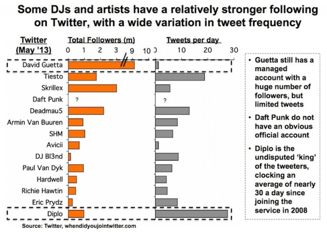 Tweets Per Day - DJs