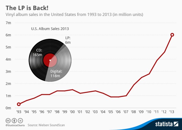 The big winner: Vinyl?