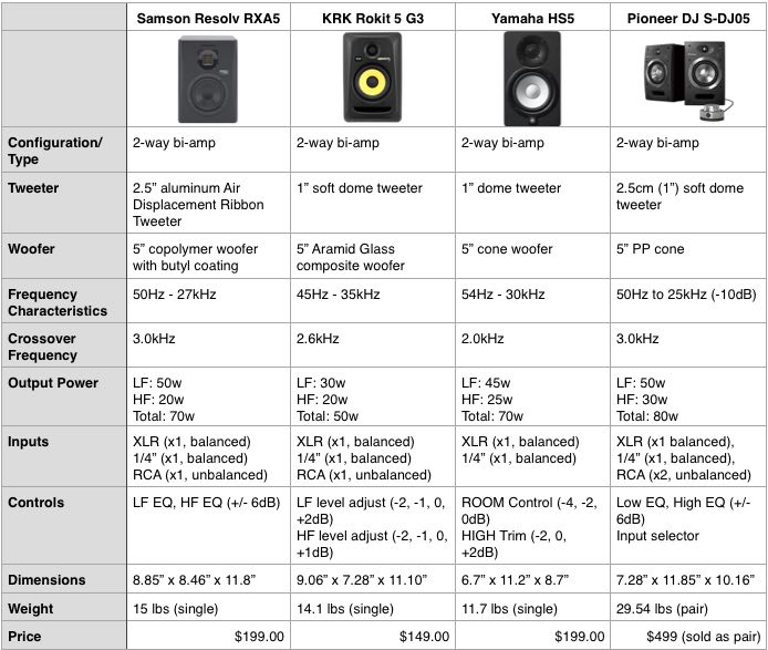Review Samson RXA5 Active Studio Monitors DJ TechTools